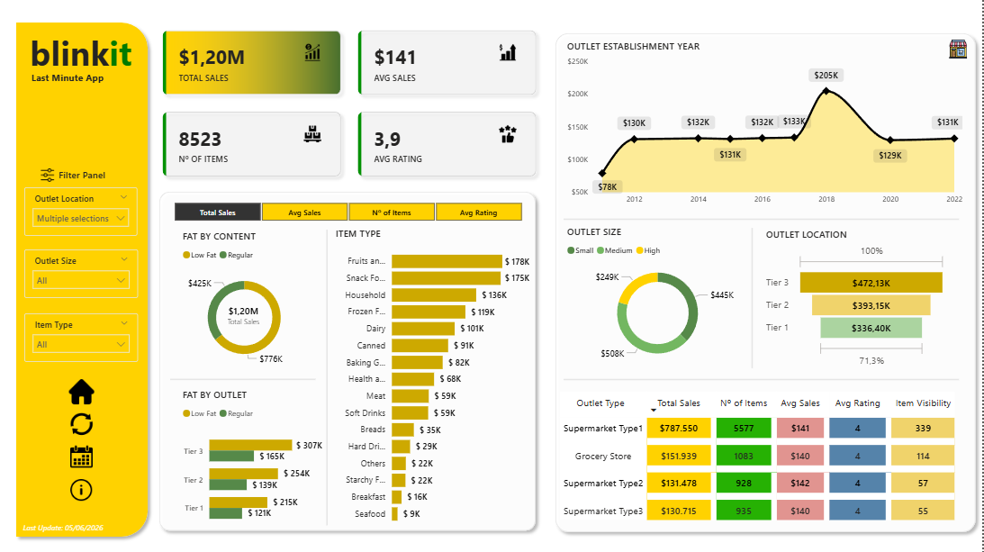 BlinkIt Dashboard thumbnail