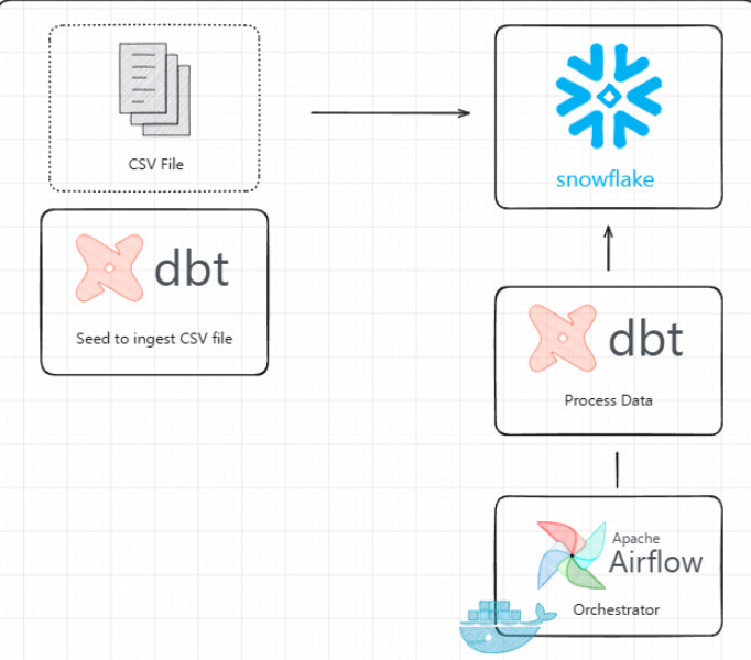 Pipeline utilizando Snowflake, dbt e Airflow thumbnail